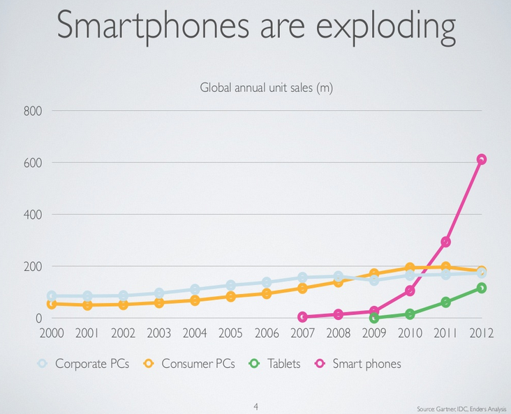 Smartphones are exploding