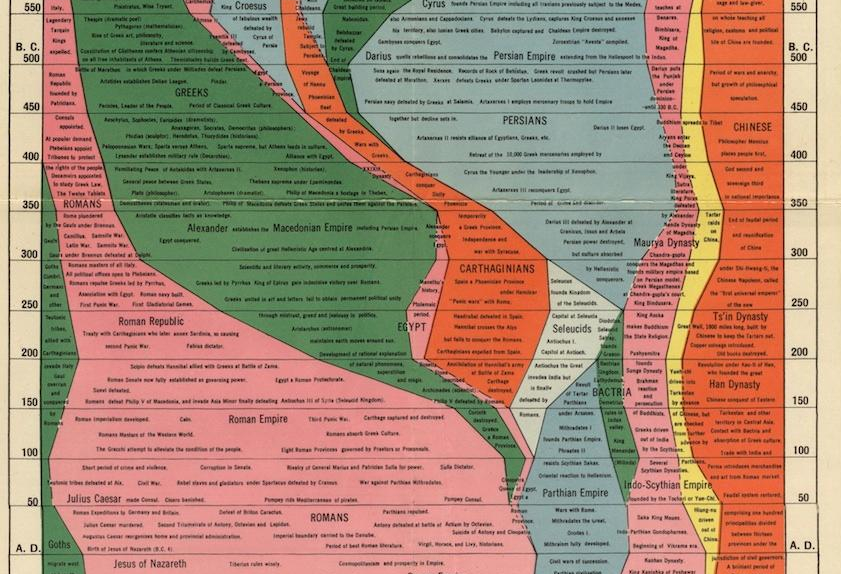 Life Timeline